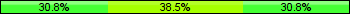 Home team third: 30.77%, Midfield: 38.46%, Away team third: 30.77%