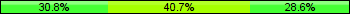 Home team third: 30.77%, Midfield: 40.66%, Away team third: 28.57%