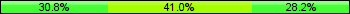 Home team third: 30.77%, Midfield: 41.03%, Away team third: 28.21%