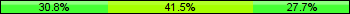 Home team third: 30.77%, Midfield: 41.54%, Away team third: 27.69%