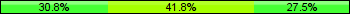 Home team third: 30.77%, Midfield: 41.76%, Away team third: 27.47%