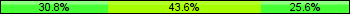 Home team third: 30.77%, Midfield: 43.59%, Away team third: 25.64%