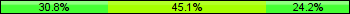 Home team third: 30.77%, Midfield: 45.05%, Away team third: 24.18%
