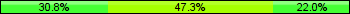 Home team third: 30.77%, Midfield: 47.25%, Away team third: 21.98%