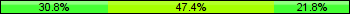 Home team third: 30.77%, Midfield: 47.44%, Away team third: 21.79%