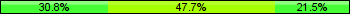 Home team third: 30.77%, Midfield: 47.69%, Away team third: 21.54%