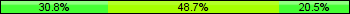 Home team third: 30.77%, Midfield: 48.72%, Away team third: 20.51%