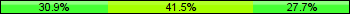 Home team third: 30.85%, Midfield: 41.49%, Away team third: 27.66%