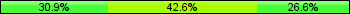 Home team third: 30.85%, Midfield: 42.55%, Away team third: 26.60%