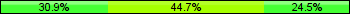 Home team third: 30.85%, Midfield: 44.68%, Away team third: 24.47%