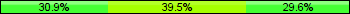 Home team third: 30.86%, Midfield: 39.51%, Away team third: 29.63%