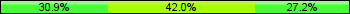 Home team third: 30.86%, Midfield: 41.98%, Away team third: 27.16%