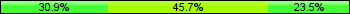 Home team third: 30.86%, Midfield: 45.68%, Away team third: 23.46%