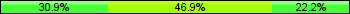 Home team third: 30.86%, Midfield: 46.91%, Away team third: 22.22%