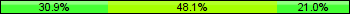 Home team third: 30.86%, Midfield: 48.15%, Away team third: 20.99%