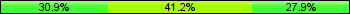 Home team third: 30.88%, Midfield: 41.18%, Away team third: 27.94%