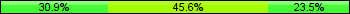 Home team third: 30.88%, Midfield: 45.59%, Away team third: 23.53%