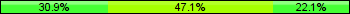 Home team third: 30.88%, Midfield: 47.06%, Away team third: 22.06%