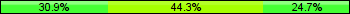 Home team third: 30.93%, Midfield: 44.33%, Away team third: 24.74%