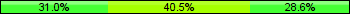 Home team third: 30.95%, Midfield: 40.48%, Away team third: 28.57%