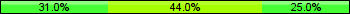 Home team third: 30.95%, Midfield: 44.05%, Away team third: 25.00%