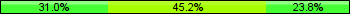 Home team third: 30.95%, Midfield: 45.24%, Away team third: 23.81%