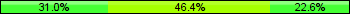 Home team third: 30.95%, Midfield: 46.43%, Away team third: 22.62%