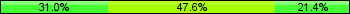 Home team third: 30.95%, Midfield: 47.62%, Away team third: 21.43%