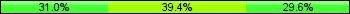 Home team third: 30.99%, Midfield: 39.44%, Away team third: 29.58%
