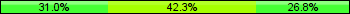 Home team third: 30.99%, Midfield: 42.25%, Away team third: 26.76%