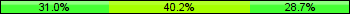 Home team third: 31.03%, Midfield: 40.23%, Away team third: 28.74%