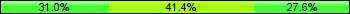 Home team third: 31.03%, Midfield: 41.38%, Away team third: 27.59%
