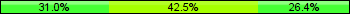 Home team third: 31.03%, Midfield: 42.53%, Away team third: 26.44%