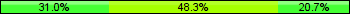 Home team third: 31.03%, Midfield: 48.28%, Away team third: 20.69%