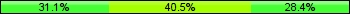 Home team third: 31.08%, Midfield: 40.54%, Away team third: 28.38%