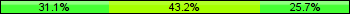 Home team third: 31.08%, Midfield: 43.24%, Away team third: 25.68%