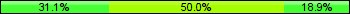 Home team third: 31.08%, Midfield: 50.00%, Away team third: 18.92%