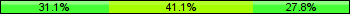 Home team third: 31.11%, Midfield: 41.11%, Away team third: 27.78%