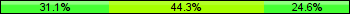 Home team third: 31.15%, Midfield: 44.26%, Away team third: 24.59%