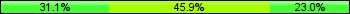 Home team third: 31.15%, Midfield: 45.90%, Away team third: 22.95%