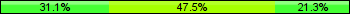 Home team third: 31.15%, Midfield: 47.54%, Away team third: 21.31%