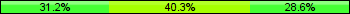 Home team third: 31.17%, Midfield: 40.26%, Away team third: 28.57%