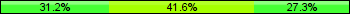 Home team third: 31.17%, Midfield: 41.56%, Away team third: 27.27%