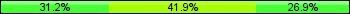 Home team third: 31.18%, Midfield: 41.94%, Away team third: 26.88%