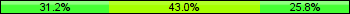 Home team third: 31.18%, Midfield: 43.01%, Away team third: 25.81%