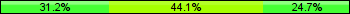 Home team third: 31.18%, Midfield: 44.09%, Away team third: 24.73%