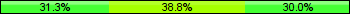 Home team third: 31.25%, Midfield: 38.75%, Away team third: 30.00%