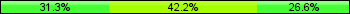 Home team third: 31.25%, Midfield: 42.19%, Away team third: 26.56%
