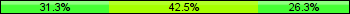 Home team third: 31.25%, Midfield: 42.50%, Away team third: 26.25%