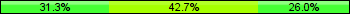 Home team third: 31.25%, Midfield: 42.71%, Away team third: 26.04%